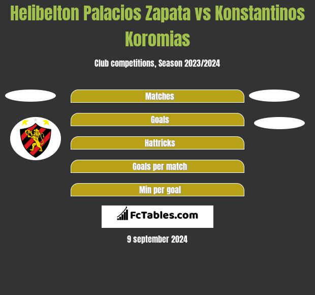 Helibelton Palacios Zapata vs Konstantinos Koromias h2h player stats