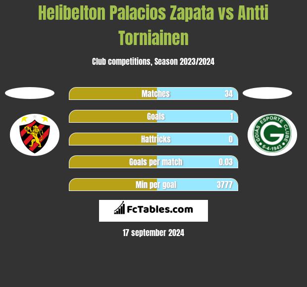 Helibelton Palacios Zapata vs Antti Torniainen h2h player stats