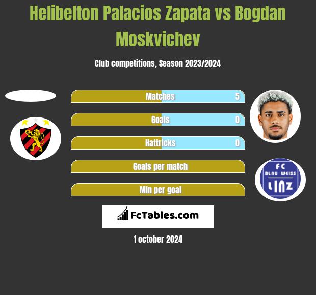 Helibelton Palacios Zapata vs Bogdan Moskvichev h2h player stats