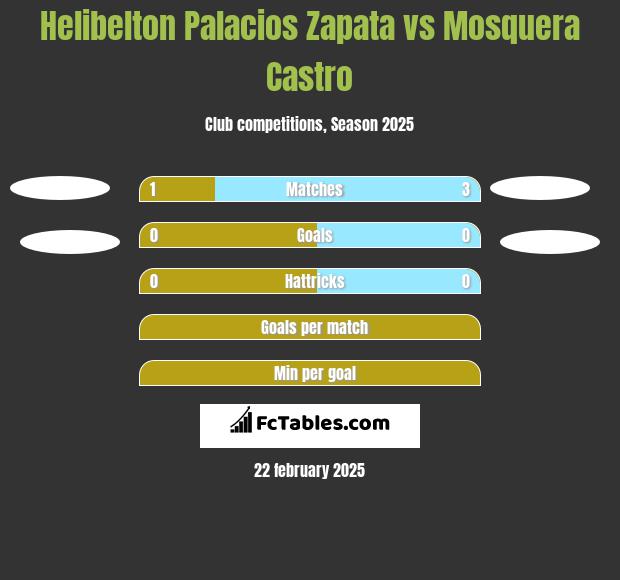 Helibelton Palacios Zapata vs Mosquera Castro h2h player stats