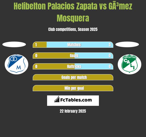 Helibelton Palacios Zapata vs GÃ³mez Mosquera h2h player stats