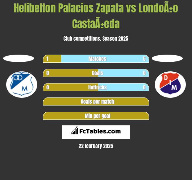 Helibelton Palacios Zapata vs LondoÃ±o CastaÃ±eda h2h player stats