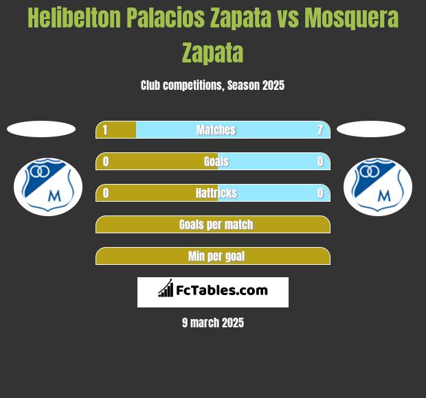 Helibelton Palacios Zapata vs Mosquera Zapata h2h player stats