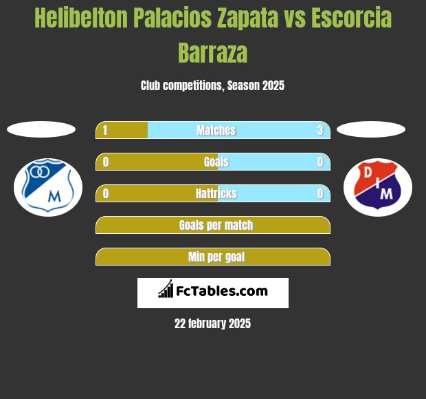 Helibelton Palacios Zapata vs Escorcia Barraza h2h player stats