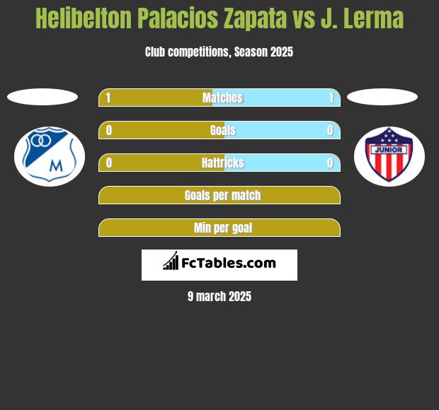 Helibelton Palacios Zapata vs J. Lerma h2h player stats