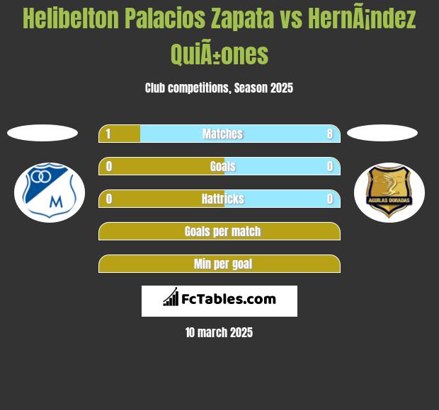 Helibelton Palacios Zapata vs HernÃ¡ndez QuiÃ±ones h2h player stats