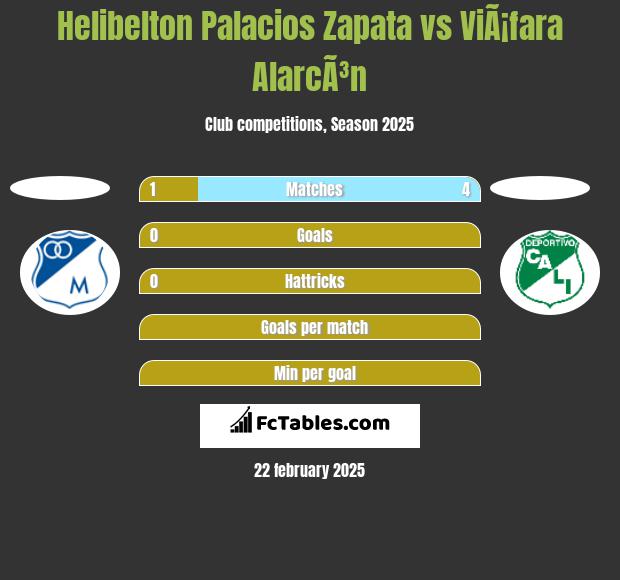 Helibelton Palacios Zapata vs ViÃ¡fara AlarcÃ³n h2h player stats