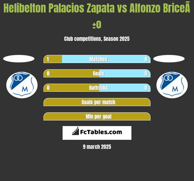 Helibelton Palacios Zapata vs Alfonzo BriceÃ±o h2h player stats