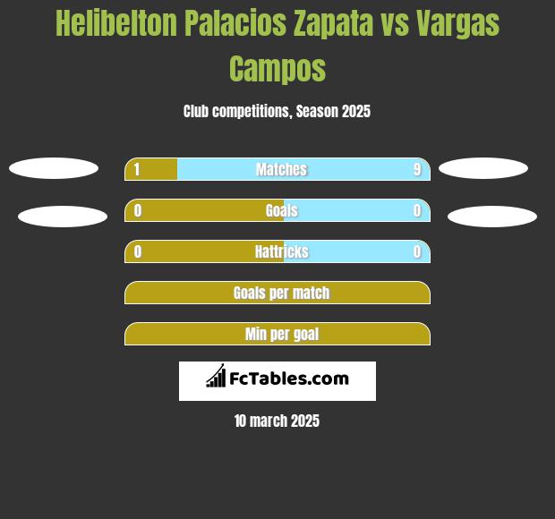 Helibelton Palacios Zapata vs Vargas Campos h2h player stats