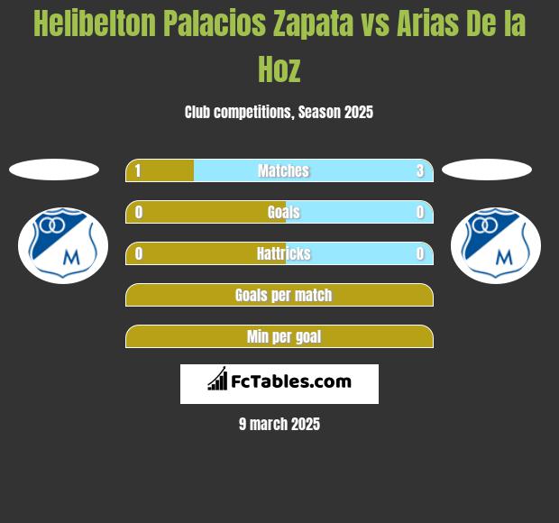 Helibelton Palacios Zapata vs Arias De la Hoz h2h player stats