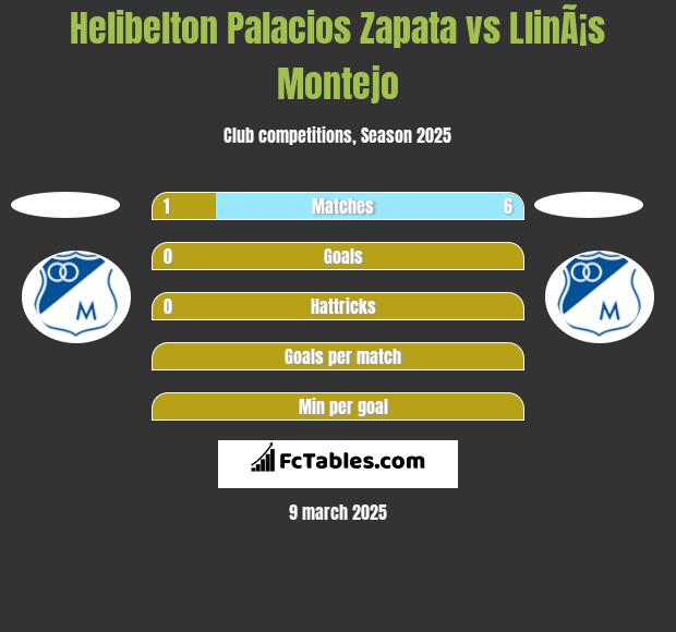 Helibelton Palacios Zapata vs LlinÃ¡s Montejo h2h player stats