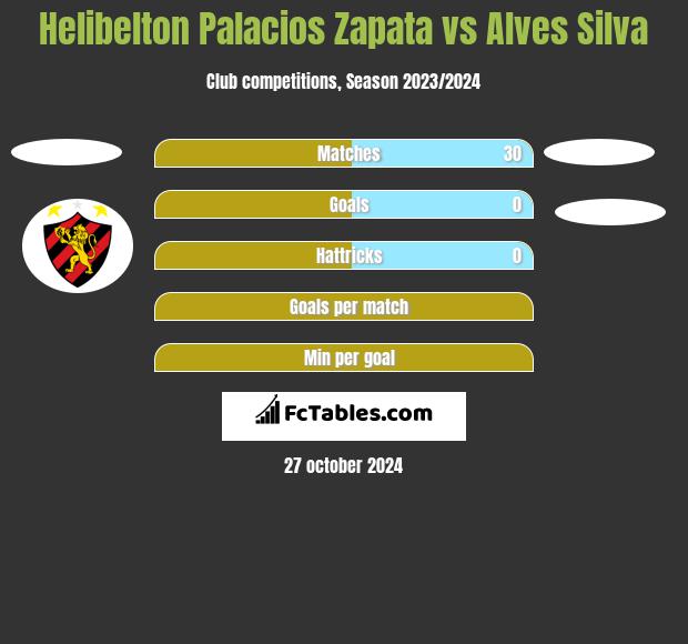 Helibelton Palacios Zapata vs Alves Silva h2h player stats