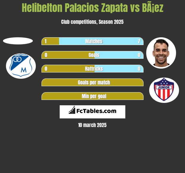 Helibelton Palacios Zapata vs BÃ¡ez h2h player stats