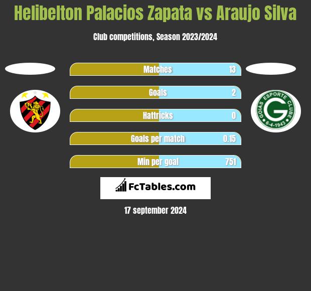 Helibelton Palacios Zapata vs Araujo Silva h2h player stats