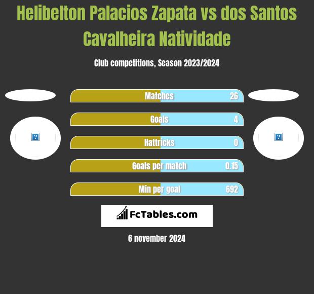 Helibelton Palacios Zapata vs dos Santos Cavalheira Natividade h2h player stats