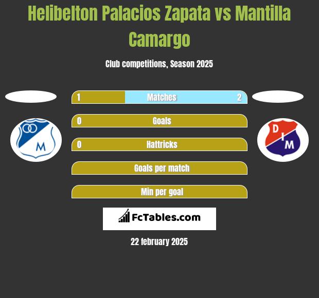 Helibelton Palacios Zapata vs Mantilla Camargo h2h player stats