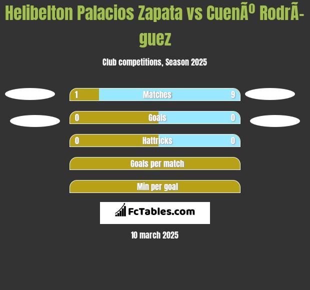 Helibelton Palacios Zapata vs CuenÃº RodrÃ­guez h2h player stats