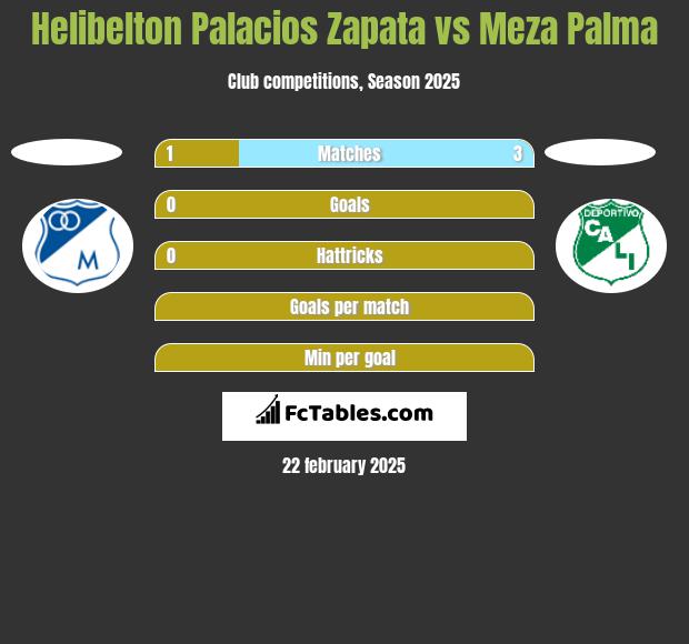 Helibelton Palacios Zapata vs Meza Palma h2h player stats