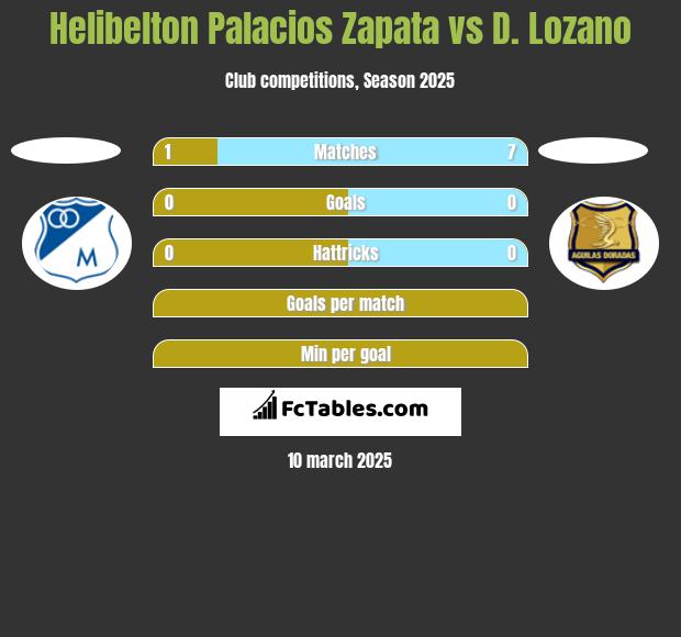 Helibelton Palacios Zapata vs D. Lozano h2h player stats