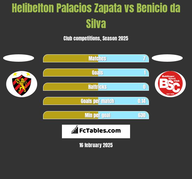 Helibelton Palacios Zapata vs Benicio da Silva h2h player stats