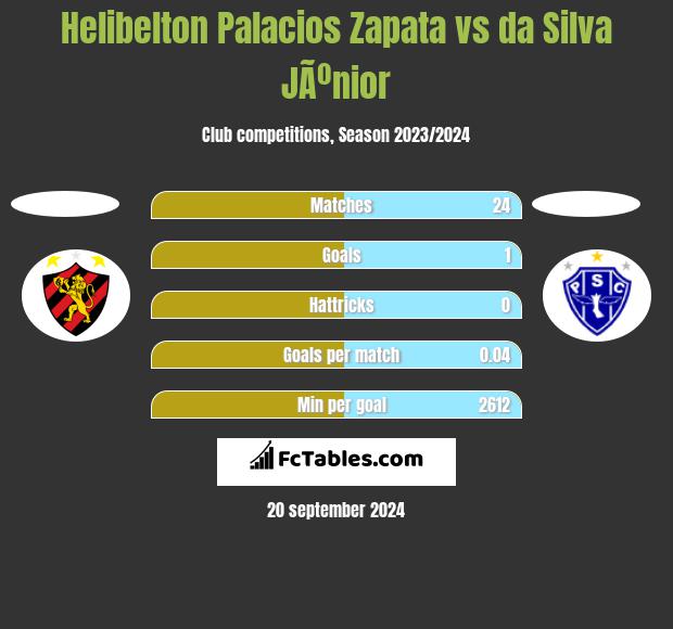 Helibelton Palacios Zapata vs da Silva JÃºnior h2h player stats