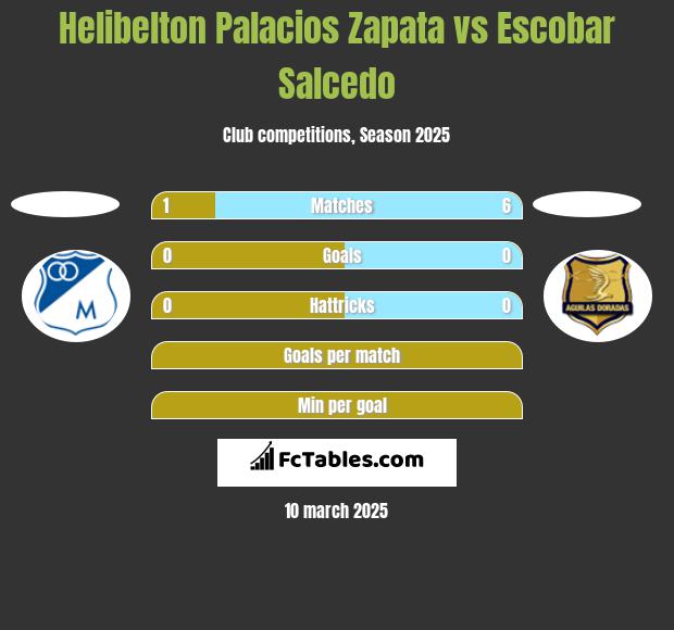 Helibelton Palacios Zapata vs Escobar Salcedo h2h player stats