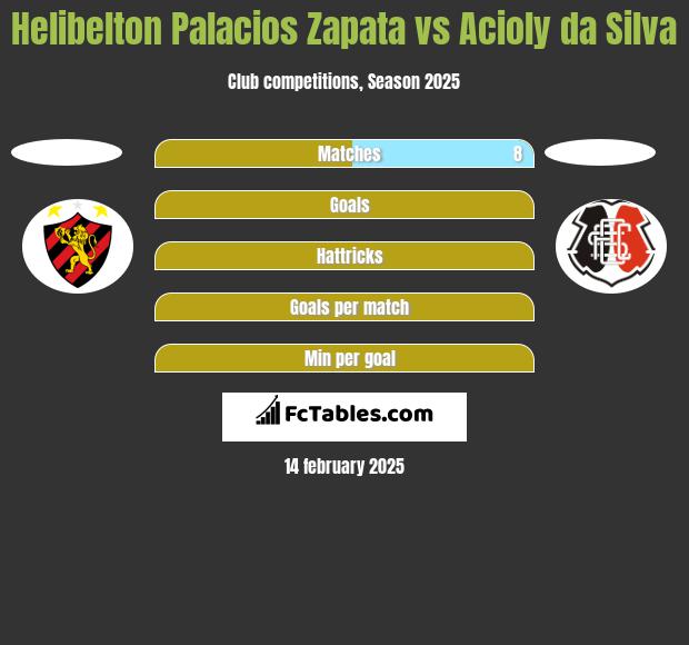 Helibelton Palacios Zapata vs Acioly da Silva h2h player stats