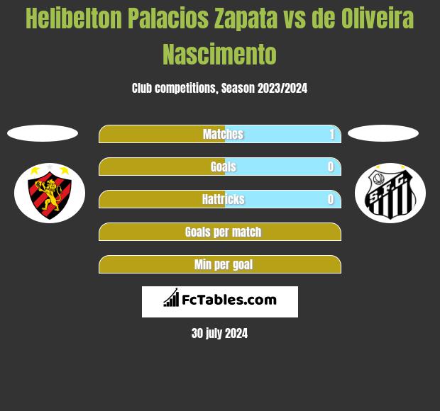 Helibelton Palacios Zapata vs de Oliveira Nascimento h2h player stats