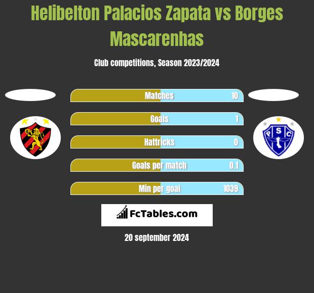 Helibelton Palacios Zapata vs Borges Mascarenhas h2h player stats