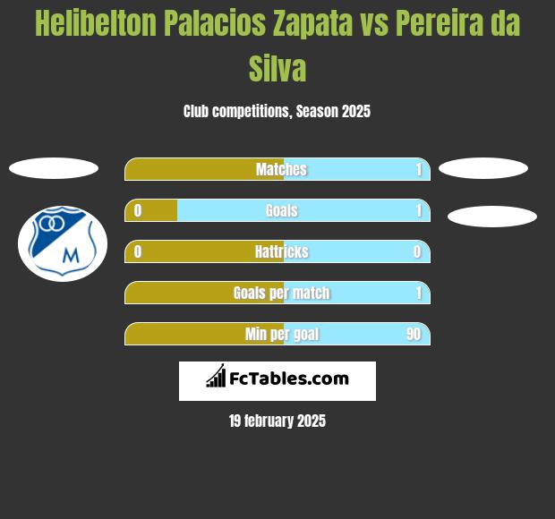 Helibelton Palacios Zapata vs Pereira da Silva h2h player stats