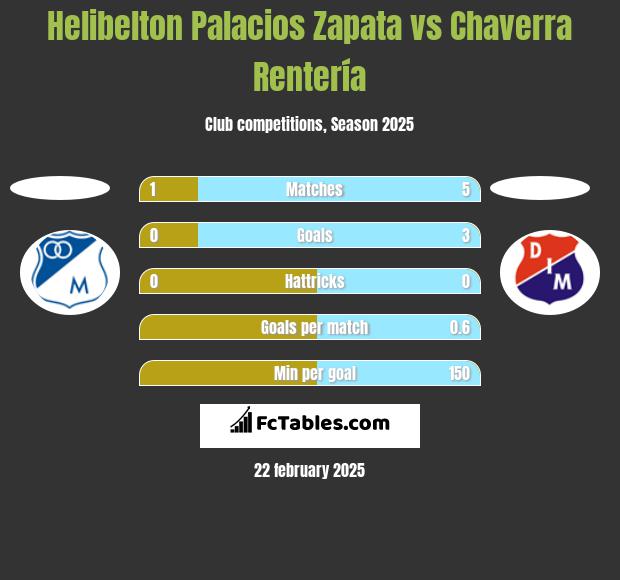 Helibelton Palacios Zapata vs Chaverra Rentería h2h player stats