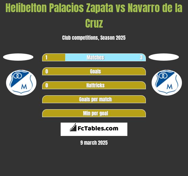 Helibelton Palacios Zapata vs Navarro de la Cruz h2h player stats