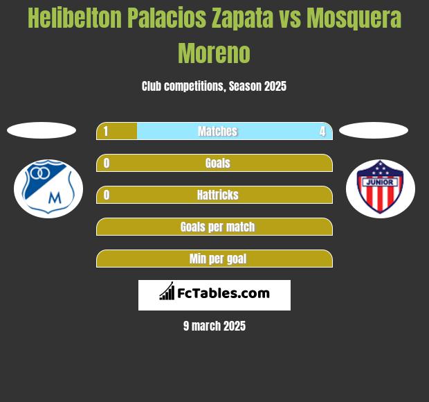 Helibelton Palacios Zapata vs Mosquera Moreno h2h player stats