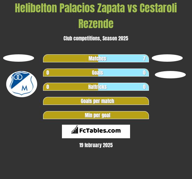 Helibelton Palacios Zapata vs Cestaroli Rezende h2h player stats