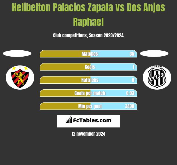 Helibelton Palacios Zapata vs Dos Anjos Raphael h2h player stats