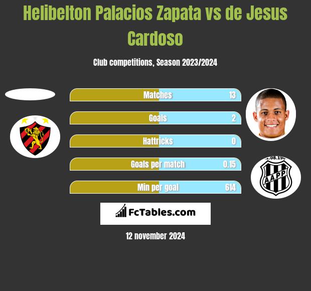 Helibelton Palacios Zapata vs de Jesus Cardoso h2h player stats