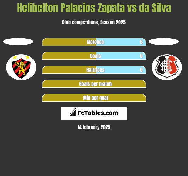 Helibelton Palacios Zapata vs da Silva h2h player stats