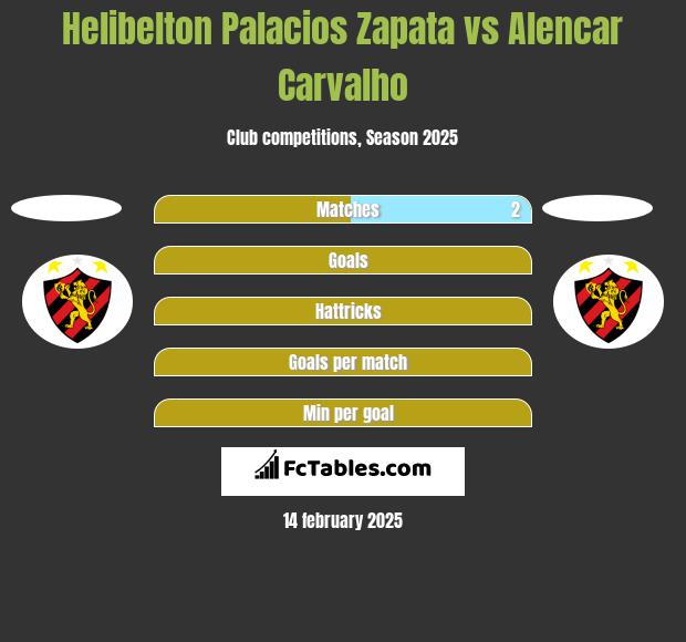 Helibelton Palacios Zapata vs Alencar Carvalho h2h player stats