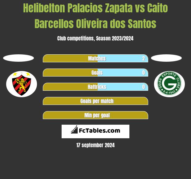 Helibelton Palacios Zapata vs Caito Barcellos Oliveira dos Santos h2h player stats