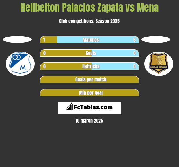 Helibelton Palacios Zapata vs Mena h2h player stats