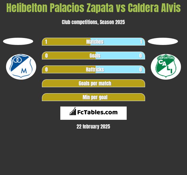 Helibelton Palacios Zapata vs Caldera Alvis h2h player stats