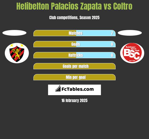 Helibelton Palacios Zapata vs Coltro h2h player stats