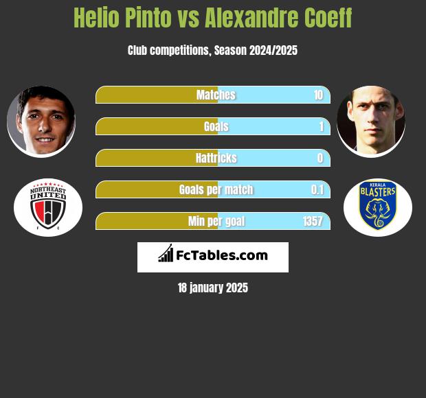 Helio Pinto vs Alexandre Coeff h2h player stats