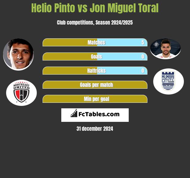 Helio Pinto vs Jon Miguel Toral h2h player stats