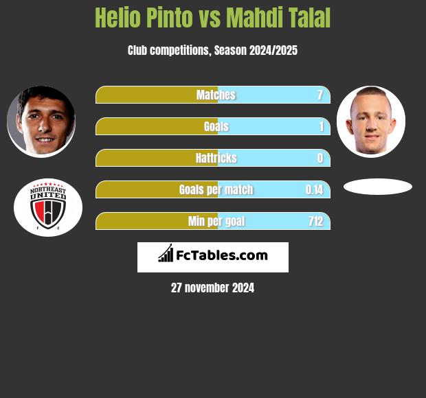 Helio Pinto vs Mahdi Talal h2h player stats