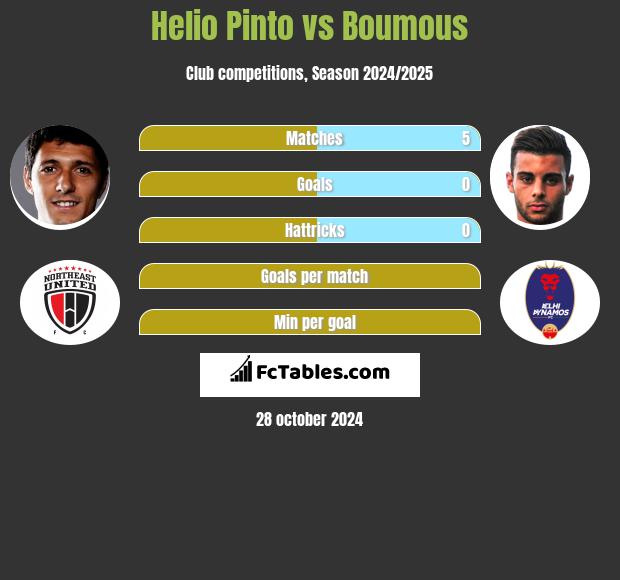 Helio Pinto vs Boumous h2h player stats