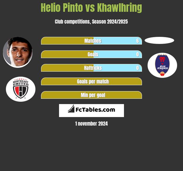 Helio Pinto vs Khawlhring h2h player stats