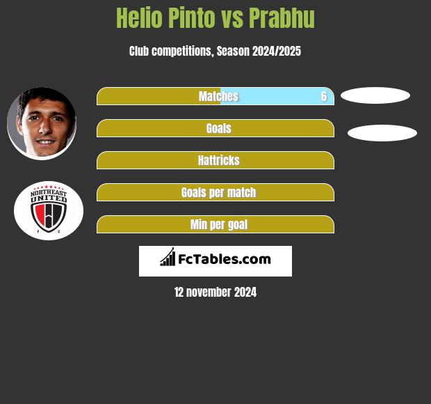 Helio Pinto vs Prabhu h2h player stats