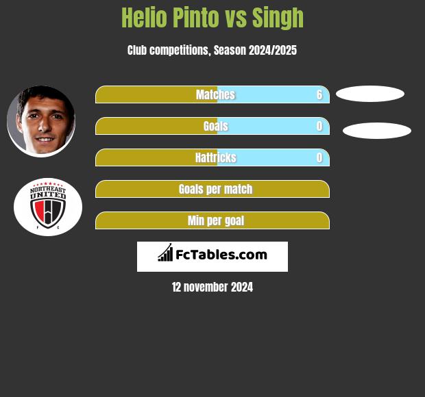 Helio Pinto vs Singh h2h player stats