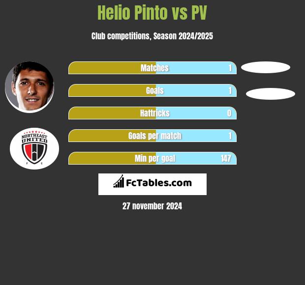 Helio Pinto vs PV h2h player stats